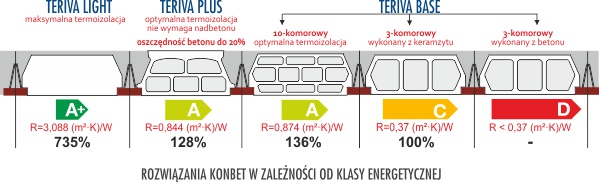 Strop TERIVA - belki i pustaki w ofercie KONBET Poznań